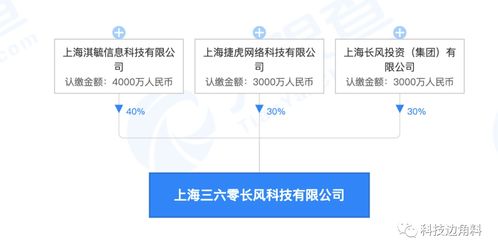 360数科发起成立上海三六零长风公司,经营范围含房地产开发