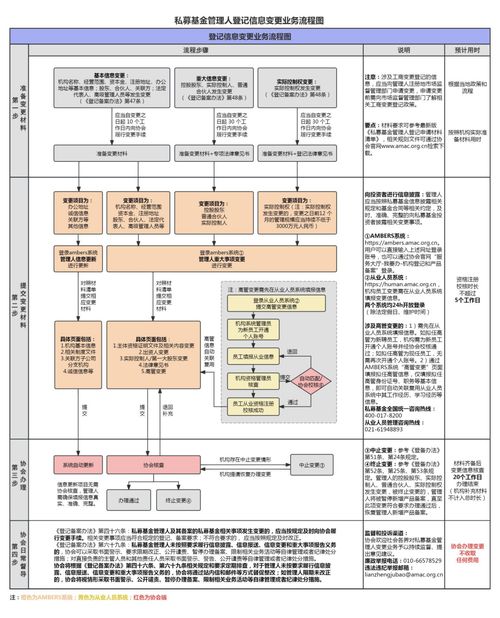 一图了解私募基金管理人登记业务全流程 中基协推出 一图通 便民服务