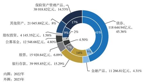 30万亿险资配置偏好曝光 这三类产品占比合计近八成 股票仅占6