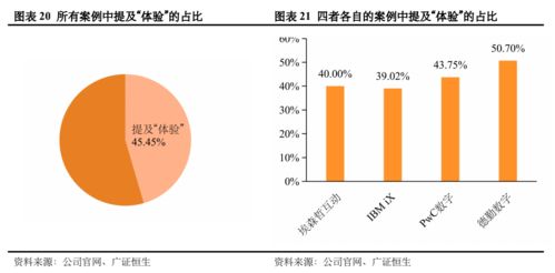 咨询公司互动 数字业务全方位透视 基于全球四大代表的154个服务案例