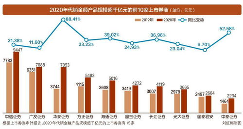 券商 卖产品 卖出7万亿大市场 财富管理转型 之路由此开启